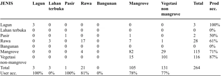 Tabel 2. Luasan sebaran sedimentasi Table 2. Extent of Sedimentation Distribution