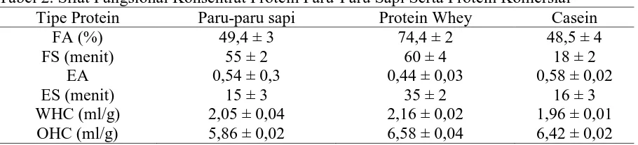 Tabel 2. Sifat Fungsional Konsentrat Protein Paru-Paru Sapi Serta Protein Komersial Tipe Protein Paru-paru sapi Protein Whey Casein 