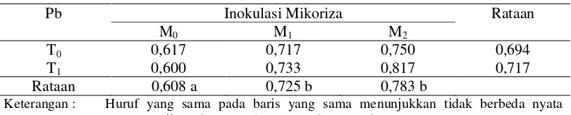 Tabel 4.  Rata-rata diameter (cm) Paraserianthes falcataria umur 3 bulan setelah tanam  