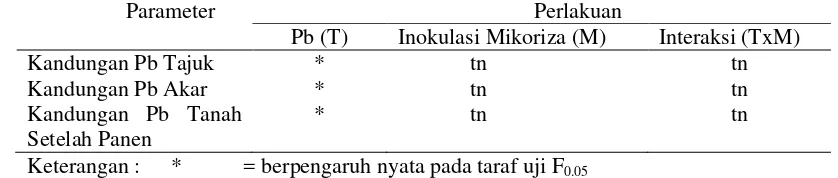 Tabel 9. Rekapitulasi analisis sidik ragam kandungan Pb tajuk dan akar Paraserianthes falcataria serta kandungan Pb tanah setelah panen 