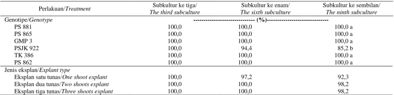 Table 1.  Anova recapitulation of  the growth of  in vitro shoot of six sugarcane genotypes based on explant type in the third,  sixth, and ninth subculture frequency 