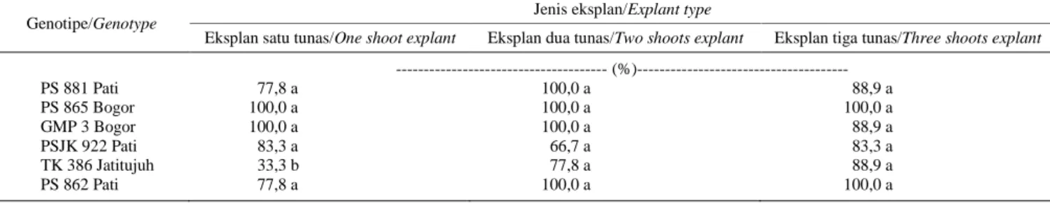 Tabel 4.  Pengaruh interaksi genotipe dan jenis eksplan terhadap daya regenerasi tunas umur 3 minggu setelah tanam (3 MST)  pada subkultur ke enam 