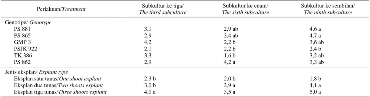 Tabel 5.  Pengaruh  genotipe  dan  jenis  eksplan  terhadap  pertambahan  tunas  per  eksplan  pada  umur  3  minggu  setelah  tanam  (3 MST) 