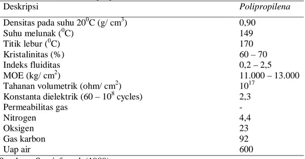 Tabel 2. Karakteristik Polipropilena 