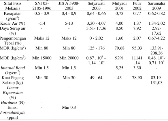 Tabel 3.  Sifat Fisis Mekanis Beberapa Hasil Penelitian Pembuatan Papan  Komposit dengan Menggunakan Polipropilena Daur Ulang 
