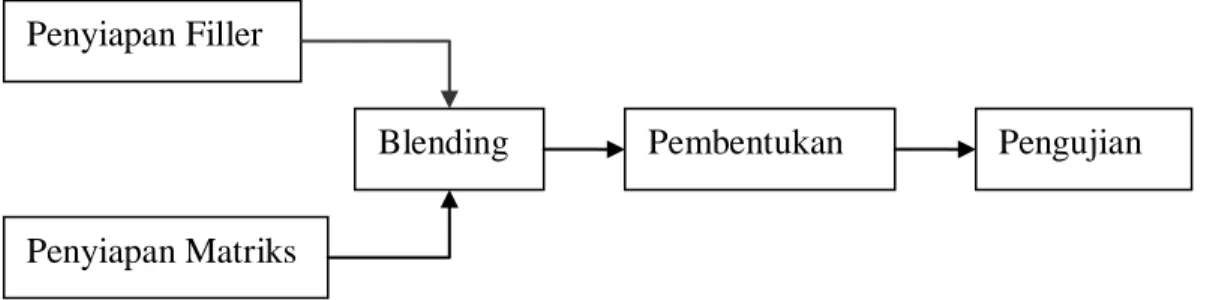 Diagram proses dasar  pembuatan produk disajikan pada Gambar 1. 