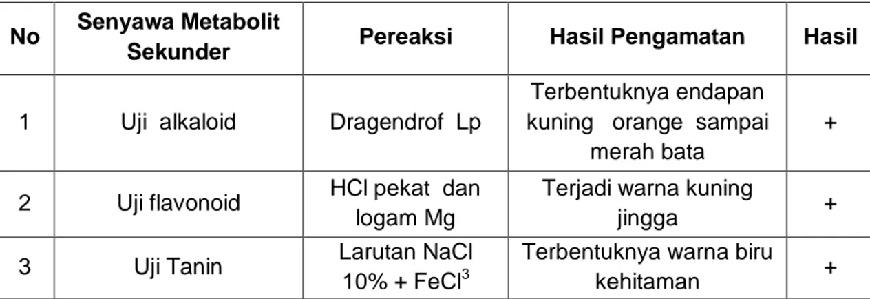 Tabel 1. Uji Penapisan  Fitokimia Ekstrak  Kulit  Buah Salak  (Salacca zalacca   (Gaertn).Voss 