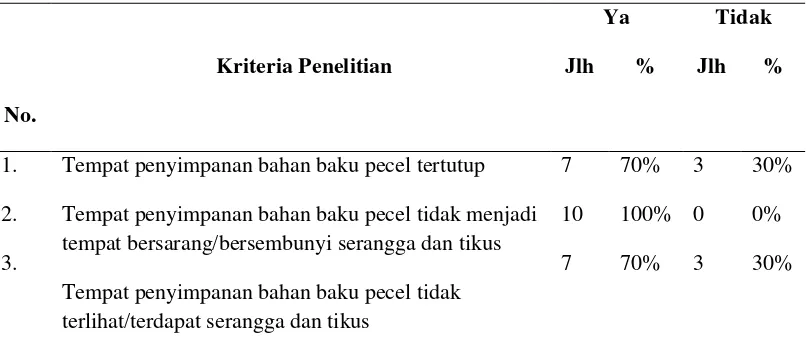 Tabel 4.3 Distribusi Pedagang Pecel Berdasarkan Penyimpanan Bahan Baku Pecel 