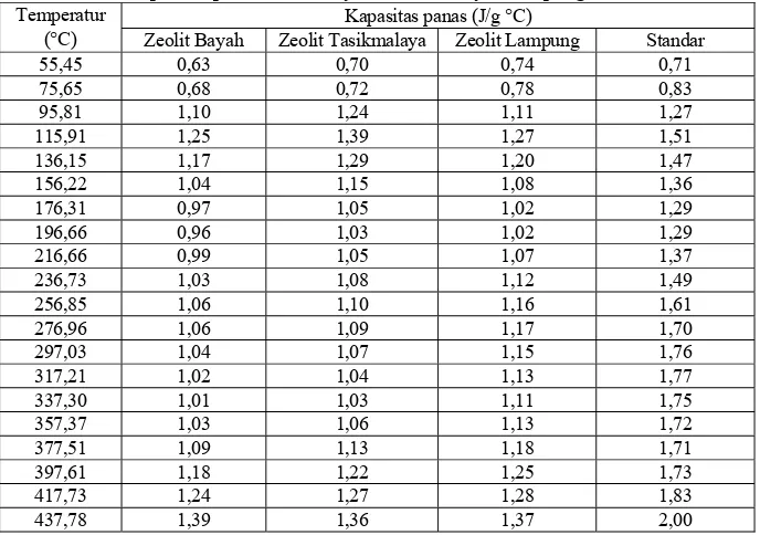 Tabel 4. Data kapasitas panas zeolit Bayah, Tasikmalaya, Lampung dan standar Temperatur °