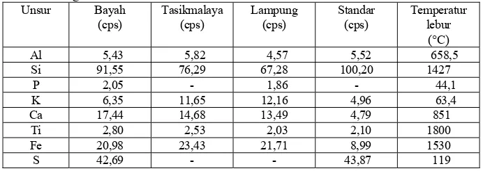 Tabel 1. Komposisii kimia zeolit Bayah, Tasikmalaya, Lampung, dan standar hasil analisis dengan XRF 