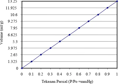 Gambar 2(a). Adsorpsi zeolit Bayah segar dalam keadaan isotermal sebagai fungsi P/Po  (mmHg) dan Volum (ml/g)  