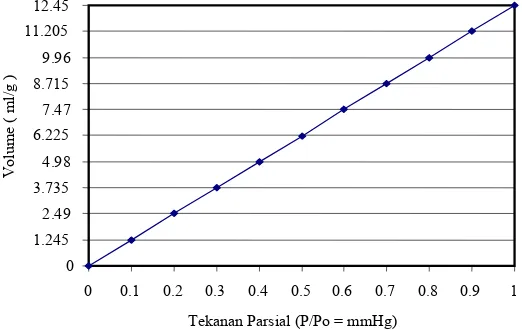 Gambar-2(d). Adsorpsi Zeolit Tasik  Panas  Pada Keadaan Isotermal Sebagai Fungsi  Tekanan P/Po (mmHg)  Dan Volume (ml/g)  