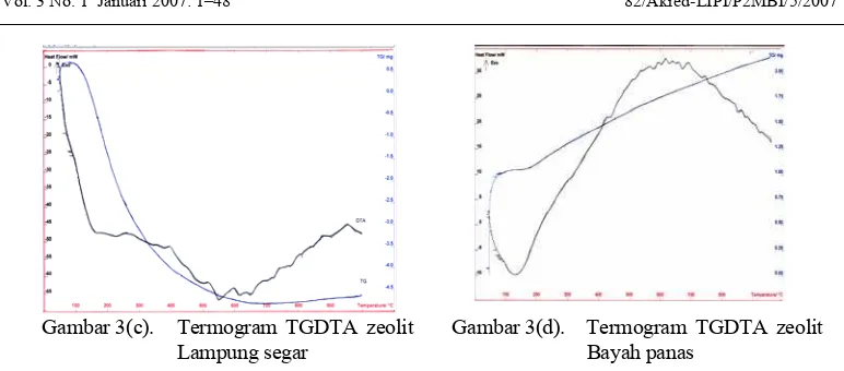 Tabel 3. Pengurangan berat zeolit Bayah, Tasikmalaya, dan Lampung   