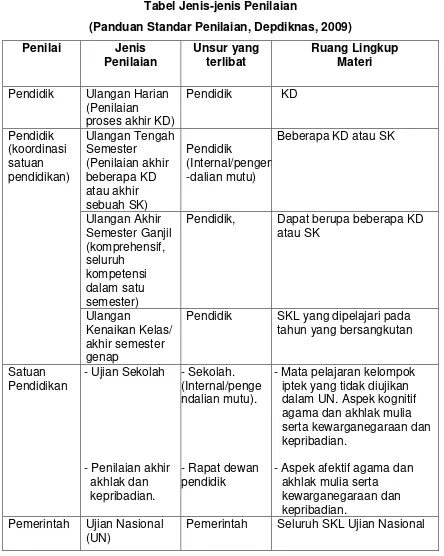 Tabel Jenis-jenis Penilaian 