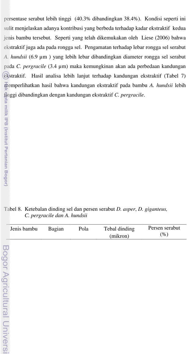 Tabel 8.  Ketebalan dinding sel dan persen serabut D. asper, D. giganteus,                   C