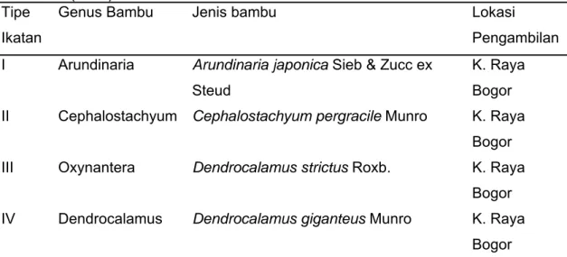 Tabel 1 Jenis bahan baku bambu berdasarkan empat tipe ikatan pembuluh   menurut Liese dan Groser (1973), Zuhud et al