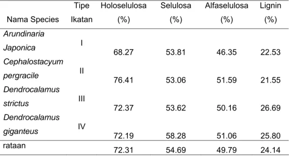 Tabel 2 Komponen kimia struktural bambu pada tipe ikatan pembuluh yang  berbeda   Nama Species  Tipe  Ikatan  Holoselulosa(%)  Selulosa (%)  Alfaselulosa (%)  Lignin (%)  Arundinaria  Japonica   I  68.27 53.81 46.35  22.53  Cephalostacyum  pergracile  II  