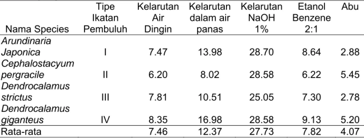 Tabel 3 Komponen kimia non struktural bambu pada empat tipe ikatan pembuluh  yang berbeda  Nama Species  Tipe  Ikatan  Pembuluh Kelarutan Air Dingin  Kelarutan dalam air panas  Kelarutan NaOH 1%  Etanol  Benzene 2:1  Abu  Arundinaria  Japonica  I 7.47  13.