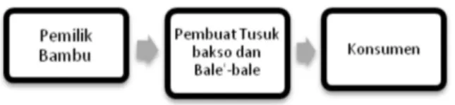 Gambar 1. Jalur Tata Niaga Bambu