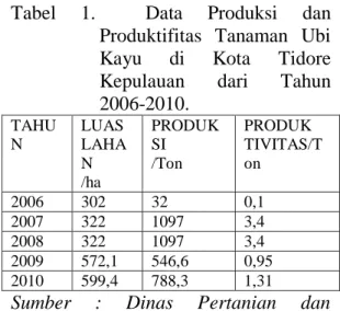 Tabel 1.  Data Produksi dan  Produktifitas Tanaman Ubi  Kayu di Kota Tidore  Kepulauan  dari  Tahun     2006-2010
