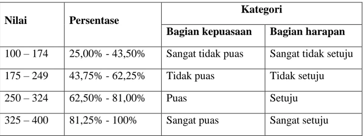 Tabel 3. Tabel Kategorisasi Hasil Skala Likert 