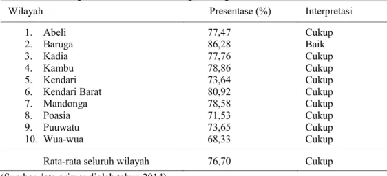 Tabel 1. Profil kepuasan konsumen di Apotek-apotek Kota Kendari 