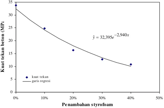 Gambar 2. Diagram pencar dan garis regresi persentase penambahan butiran styrofoam dan kuat tekan beton