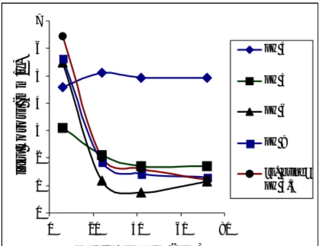 Gambar 1  Pengaruh waktu perendaman  pada 65 0 C “corrosion wheel test”,  terhadap laju korosi  baja karbon dalam larutan buffer asetat pada berbagai pH  ([NaOAc] tetap 0,2 M), dibandingkan dengan dalam air laut standar, dan       dalam larutan 0,2 M NaOAc