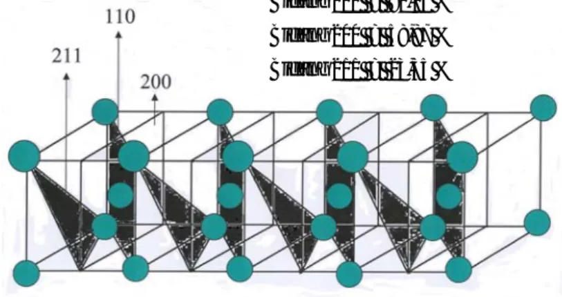 Gambar 5  Bidang-bidang sejajar (110, 200, dan 211) pendifraksi pada kisi        logam besi (kubus berpusat badan, bcc)
