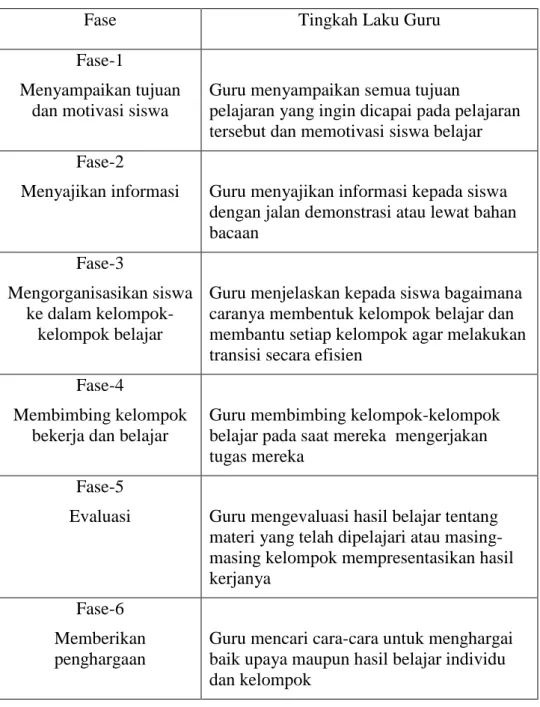 Tabel  2.1 Langkah-langkah Model Pembelajaran Kooperatif 