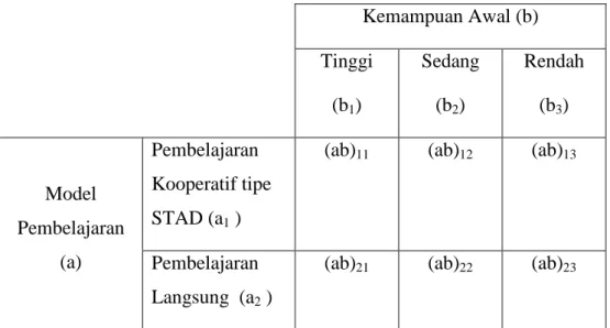 Tabel 3.1  Desain Penelitian  Faktorial 2 x 3   Kemampuan Awal (b)  Tinggi  (b 1 )  Sedang (b2)  Rendah (b3)  Pembelajaran  Kooperatif tipe  STAD (a 1  ) 