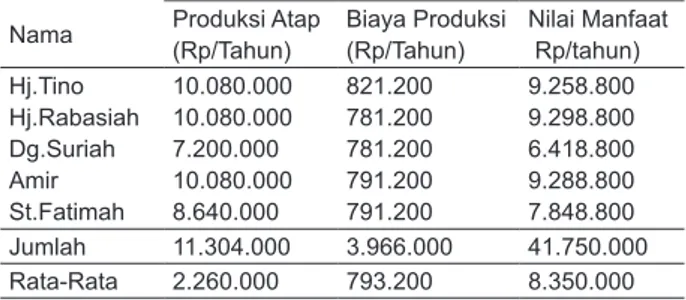 Tabel 1. Nilai Manfaat Ekonomi Produksi 