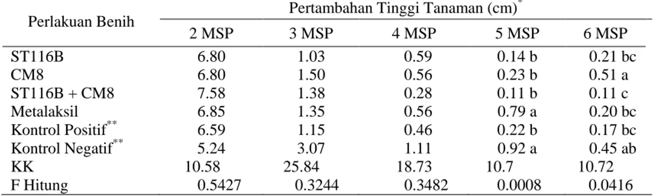 Tabel 3. Pengaruh perlakuan benih dengan rizobakteri terhadap pertambahan tinggi tanaman pada 2- 2-6 MSP di polibag 