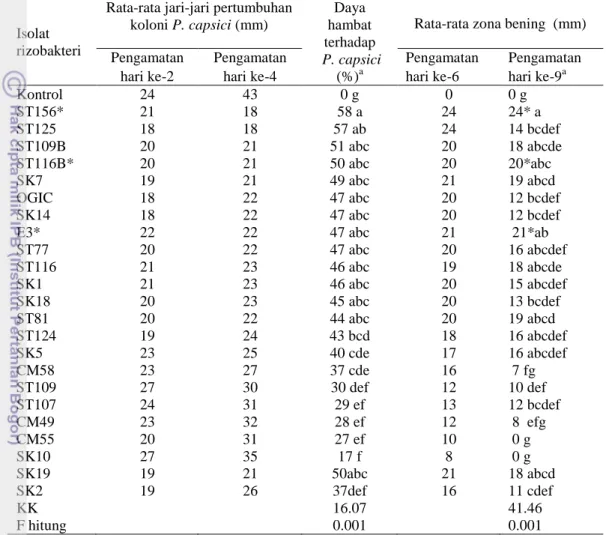 Tabel  1  Kemampuan    isolat  rizobakteri  menghambat  pertumbuhan  P.  capsici  secara in vitro 