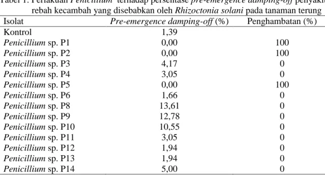 Tabel 1. Perlakuan Penicillium  terhadap persentase pre-emergence damping-off penyakit  rebah kecambah yang disebabkan oleh Rhizoctonia solani pada tanaman terung  Isolat  Pre-emergence damping-off (%)  Penghambatan (%) 