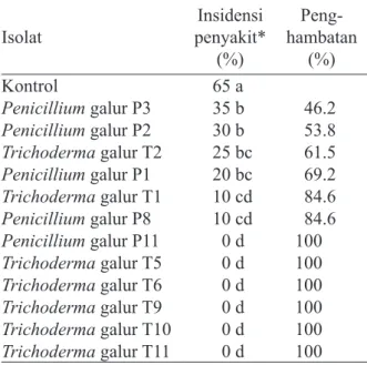 Tabel 2 Keparahan penyakit rebah kecambah  tanaman cabai yang disebabkan oleh  Rhizoctonia solani pada perlakuan Trichoderma  spp