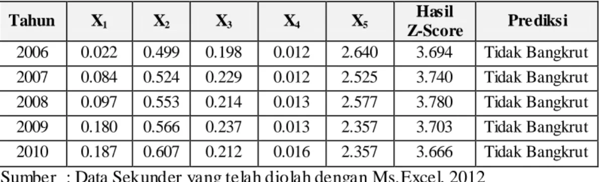 TABEL 6. Perhitungan Nilai Z-Score PT Delta Djakarta Tbk. 