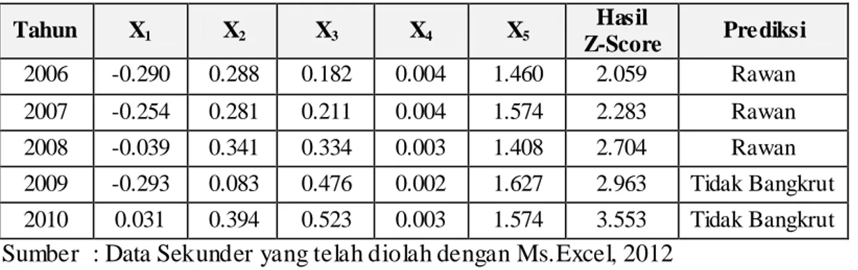 TABEL 10. Perhitungan Nilai Z-Score PT Multi Bintang Indonesia Tbk. 