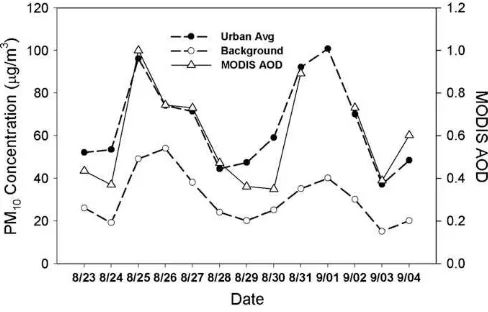 Fig. 2. Time series plots of average daily PM(dashed line with dots), a rural background site (dashed lines with circles), and averageMODIS AOD values (solid line with triangles) in Athens