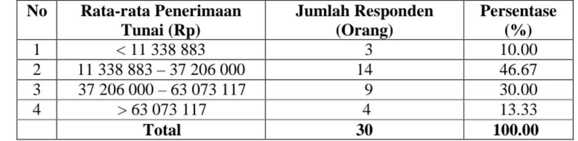 Tabel 11.  Rata-rata Penerimaan Tunai Rumahtangga Responden Penyadap  Nipah di Kabupaten Teluk Bintuni Tahun 2010 