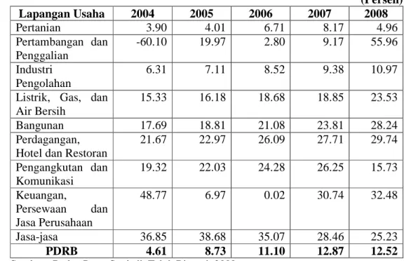 Tabel  8.    Laju  Pertumbuhan  Ekonomi  Menurut  Lapangan  Usaha  di  Kabupaten Teluk Bintuni Tahun 2004-2008 