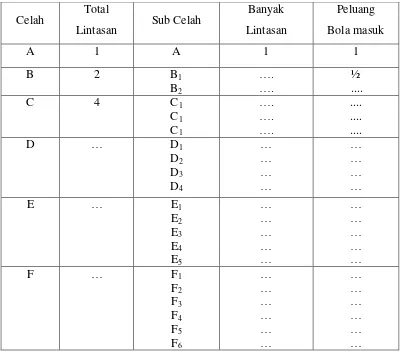 Tabel : banyak lintasan yang mungkin dilewati bola pada setiap celah 