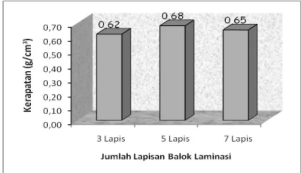Gambar 4. Nilai Kerapatan Balok Laminasi  Gambar  4  menunjukkan  bahwa  nilai  rata-rata  kerapatan  balok  laminasi  berkisar  antara  0,62-0,68  g/cm 3
