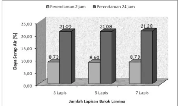 Gambar 5. Nilai Kadar Air Balok Laminasi  Gambar  5  menunjukkan  bahwa  nilai  rata-rata  kadar air tertinggi terdapat pada balok lamina 3 lapis  dengan  nilai  rata-rata  14,36  %  sedangkan  nilai  terendah terdapat pada balok  lamina 5 lapis dengan  ni