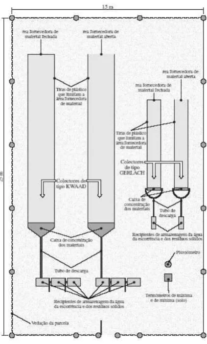 Figure 2. Plot scheme 