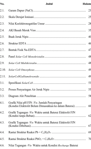 Grafik Nilai pH FJN -Vs- Jumlah Penyaringan (Kondisi Elektrolit Belum Dimasukkan ke dalam Baterai) ..............