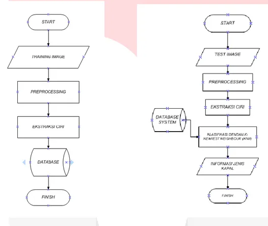 Gambar 2 - Flowchart Pembuatan Database     Gambar 1 - Flowchart Klasifikasi 