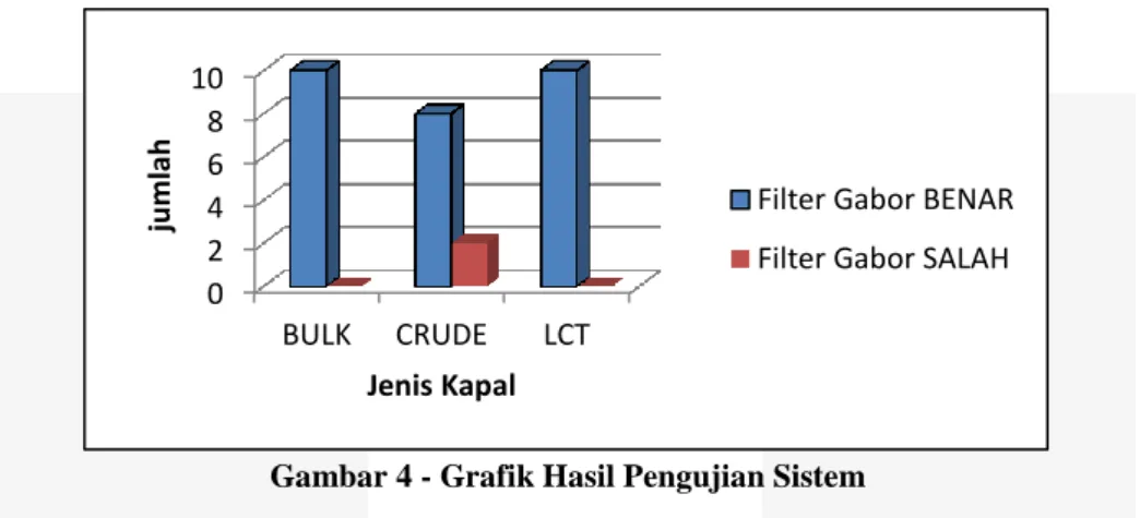 Gambar 4 - Grafik Hasil Pengujian Sistem 4.2  Hasil Pengujian Akurasi terhadap Klasifikasi Jenis Kapal  