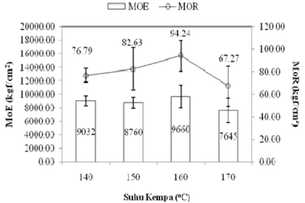 Gambar  5.  Modulus  of  elasticity  (MOE)  dan  Modulus  of  rupture  (MOR)  pada  berbagai variasi suhu 