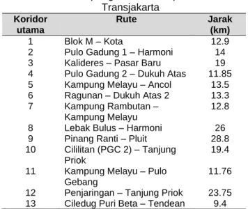 Tabel 2. Rute pengambilan sampel bus  Transjakarta  Koridor  utama  Rute  Jarak (km)  1  Blok M – Kota  12.9 